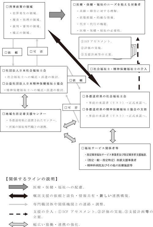 刑事政策に社会福祉士・精神保健士を活用した嘱託支援モデル 刑事政策に社会福祉士・精神保健士を活用した嘱託支援モデル
